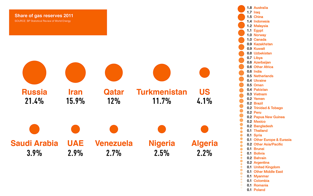 investment-in-qatar Graph one